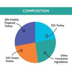 Pet Connection Grain Free Dog Food for Large Breed Dogs - Turkey 2kg