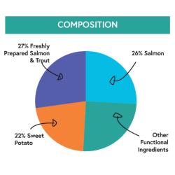 Pet Connection Grain Free Dog Food For Small Breed Dogs Salmon 2Kg