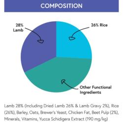 PC Super Premium Hypoallergenic Dog Food (Adult) - Lamb and Rice 2kg